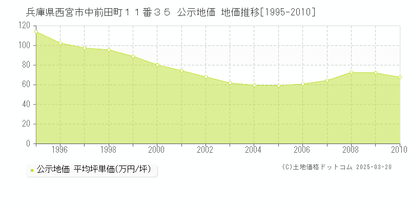 兵庫県西宮市中前田町１１番３５ 公示地価 地価推移[1995-2010]