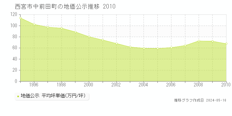 西宮市中前田町の地価公示推移グラフ 