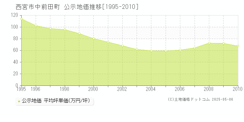 中前田町(西宮市)の公示地価推移グラフ(坪単価)[1995-2010年]