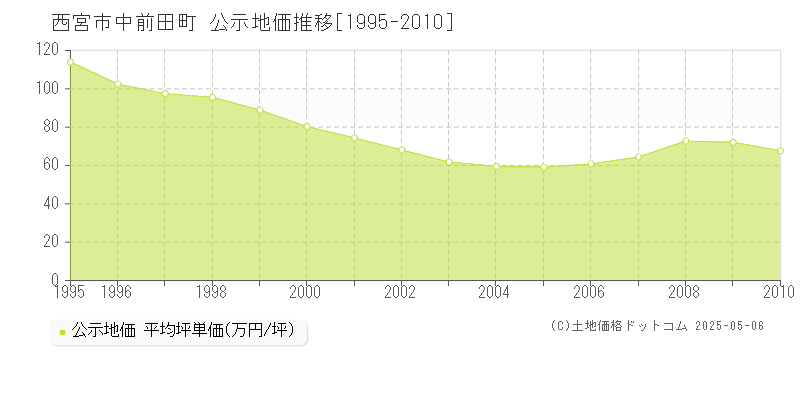 西宮市中前田町の地価公示推移グラフ 