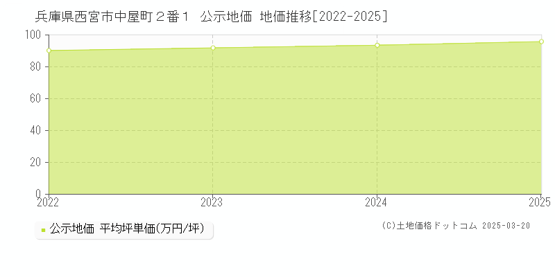 兵庫県西宮市中屋町２番１ 公示地価 地価推移[2022-2025]