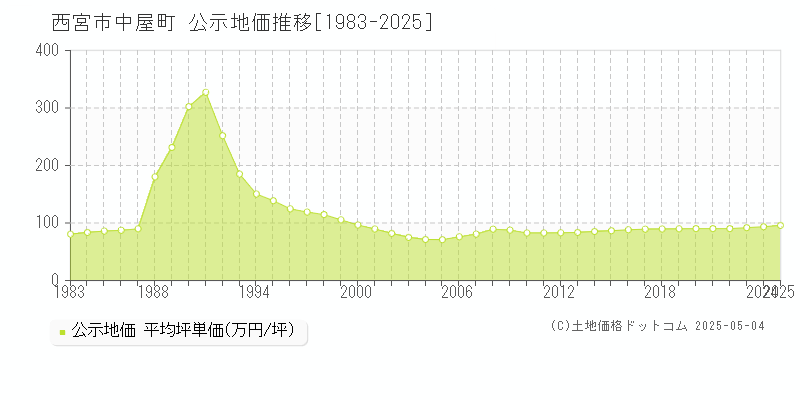 中屋町(西宮市)の公示地価推移グラフ(坪単価)[1983-2025年]