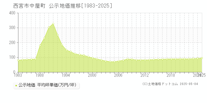 西宮市中屋町の地価公示推移グラフ 