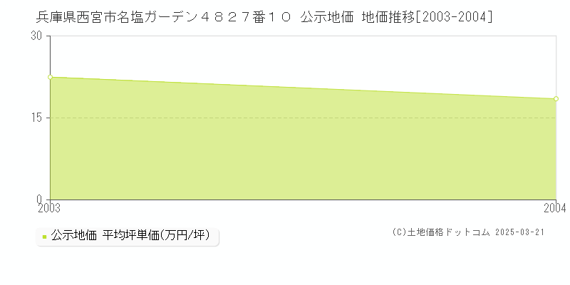 兵庫県西宮市名塩ガーデン４８２７番１０ 公示地価 地価推移[2003-2004]