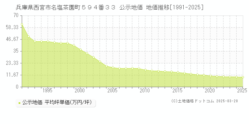 兵庫県西宮市名塩茶園町５９４番３３ 公示地価 地価推移[1991-2025]