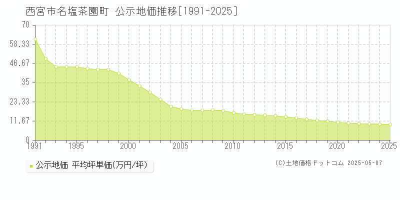 名塩茶園町(西宮市)の公示地価推移グラフ(坪単価)[1991-2025年]