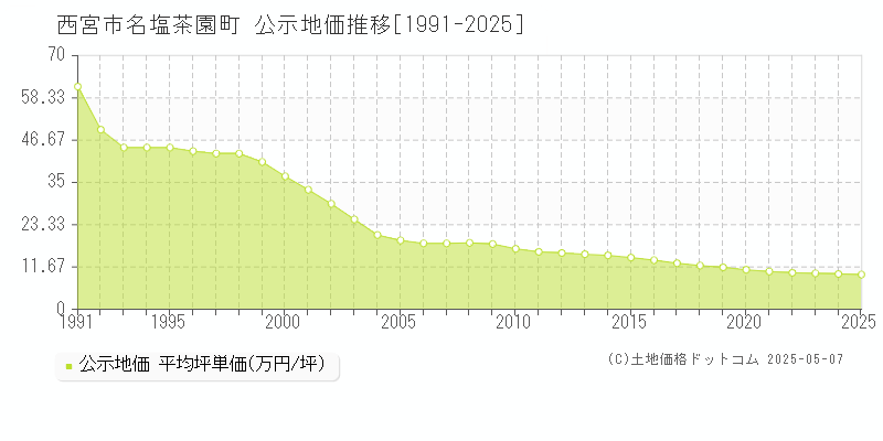 西宮市名塩茶園町の地価公示推移グラフ 