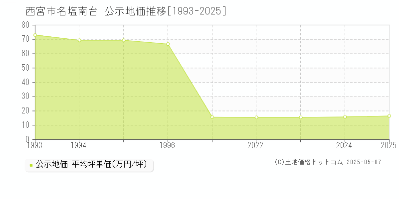 名塩南台(西宮市)の公示地価推移グラフ(坪単価)[1993-2025年]