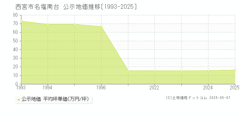 西宮市名塩南台の地価公示推移グラフ 