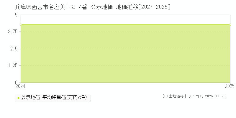 兵庫県西宮市名塩美山３７番 公示地価 地価推移[2024-2025]