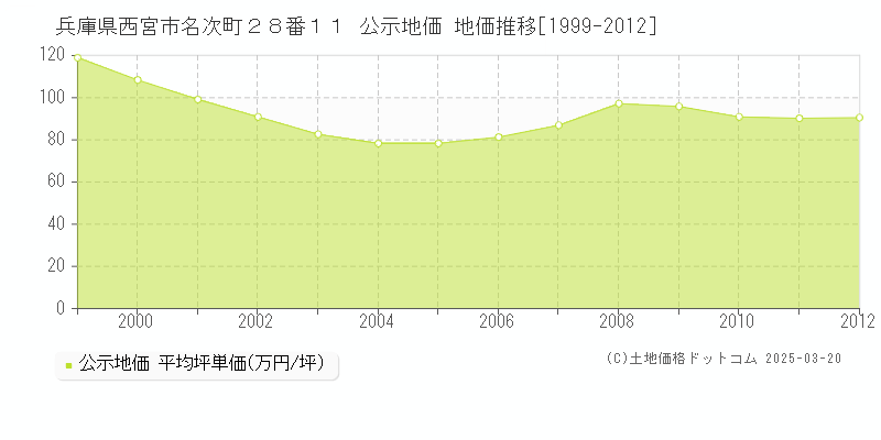 兵庫県西宮市名次町２８番１１ 公示地価 地価推移[1999-2012]