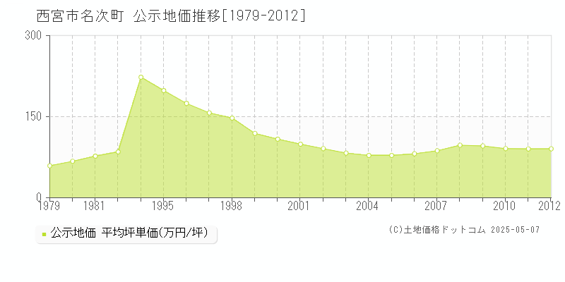 名次町(西宮市)の公示地価推移グラフ(坪単価)[1979-2012年]