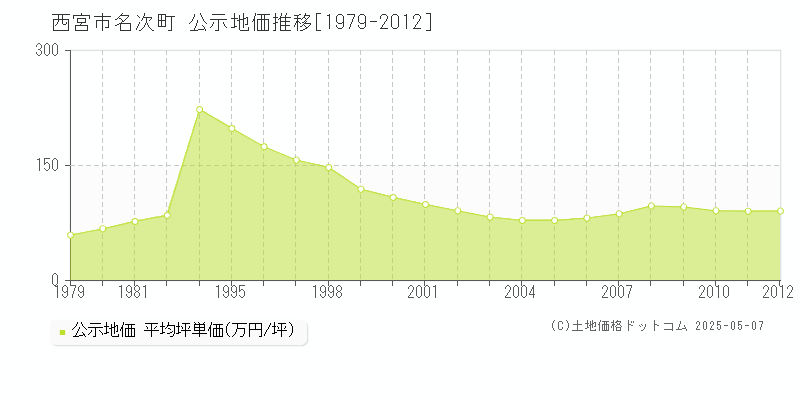 西宮市名次町の地価公示推移グラフ 