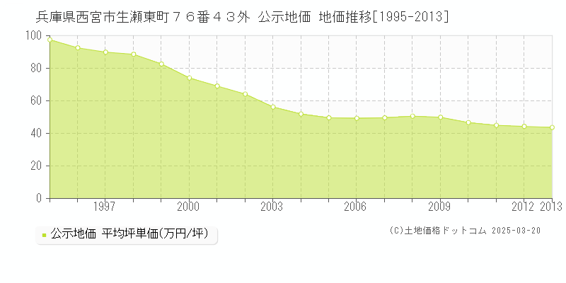 兵庫県西宮市生瀬東町７６番４３外 公示地価 地価推移[1995-2013]