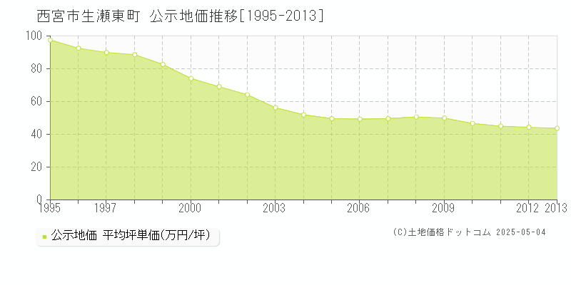 生瀬東町(西宮市)の公示地価推移グラフ(坪単価)[1995-2013年]