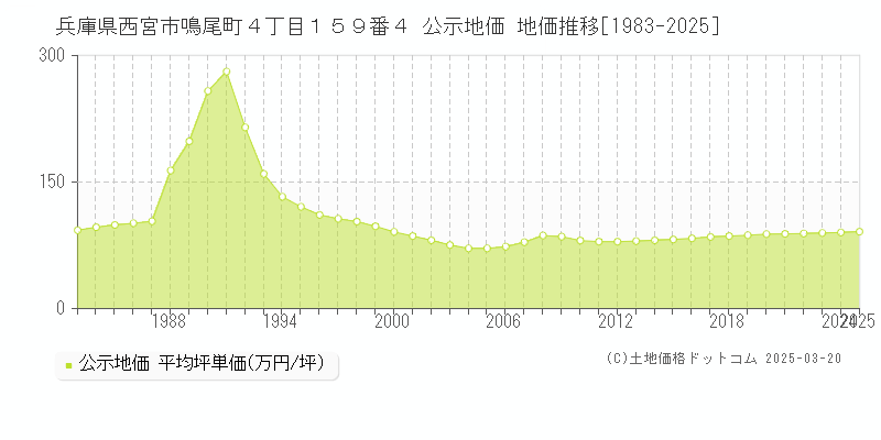 兵庫県西宮市鳴尾町４丁目１５９番４ 公示地価 地価推移[1983-2025]