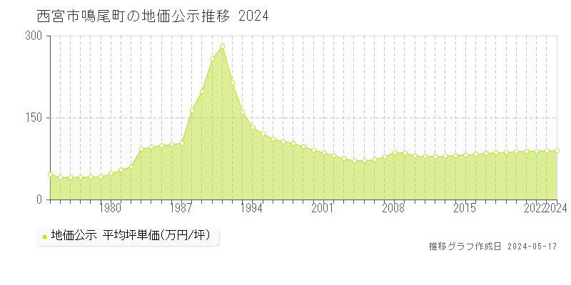 西宮市鳴尾町の地価公示推移グラフ 