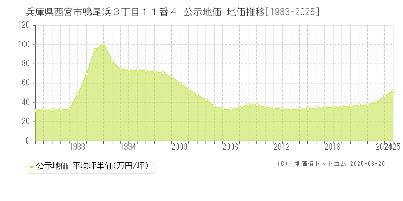 兵庫県西宮市鳴尾浜３丁目１１番４ 公示地価 地価推移[1983-2025]