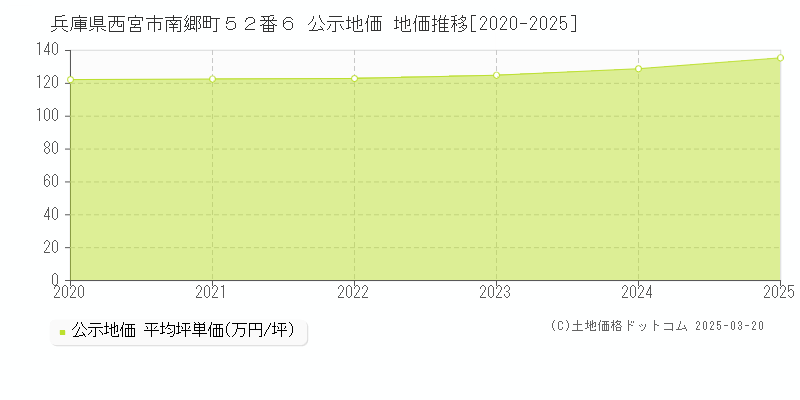 兵庫県西宮市南郷町５２番６ 公示地価 地価推移[2020-2025]