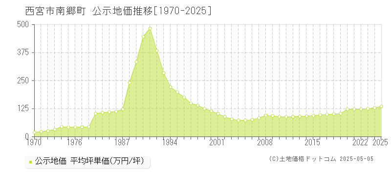 南郷町(西宮市)の公示地価推移グラフ(坪単価)[1970-2025年]