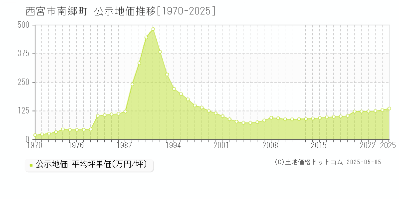 西宮市南郷町の地価公示推移グラフ 