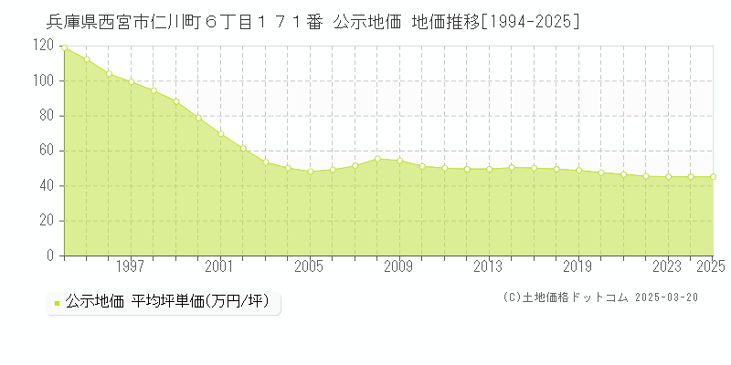 兵庫県西宮市仁川町６丁目１７１番 公示地価 地価推移[1994-2025]