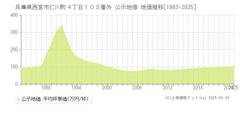 兵庫県西宮市仁川町４丁目１０２番外 公示地価 地価推移[1983-2025]