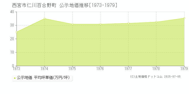 仁川百合野町(西宮市)の公示地価推移グラフ(坪単価)[1973-1979年]