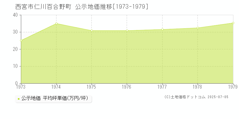 西宮市仁川百合野町の地価公示推移グラフ 