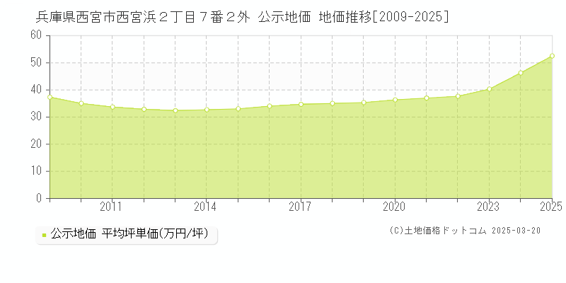兵庫県西宮市西宮浜２丁目７番２外 公示地価 地価推移[2009-2025]