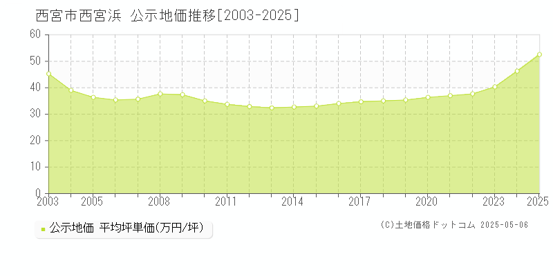 西宮浜(西宮市)の公示地価推移グラフ(坪単価)[2003-2025年]
