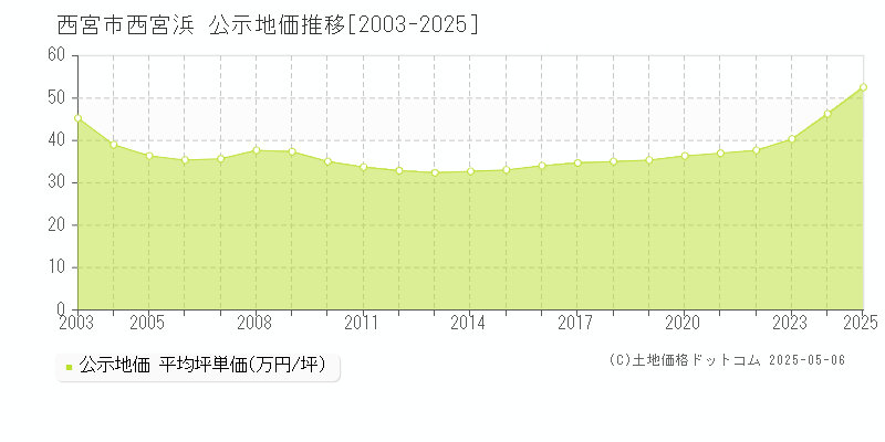 西宮市西宮浜の地価公示推移グラフ 