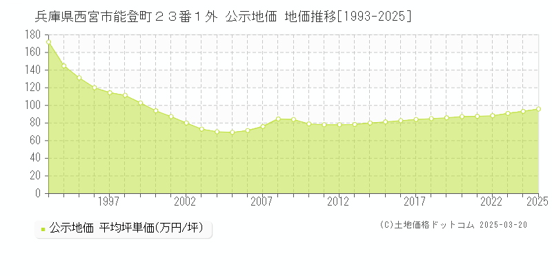 兵庫県西宮市能登町２３番１外 公示地価 地価推移[1993-2025]