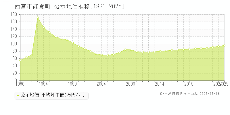 能登町(西宮市)の公示地価推移グラフ(坪単価)[1980-2025年]