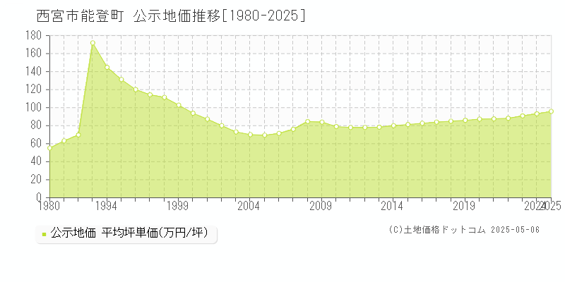 西宮市能登町の地価公示推移グラフ 