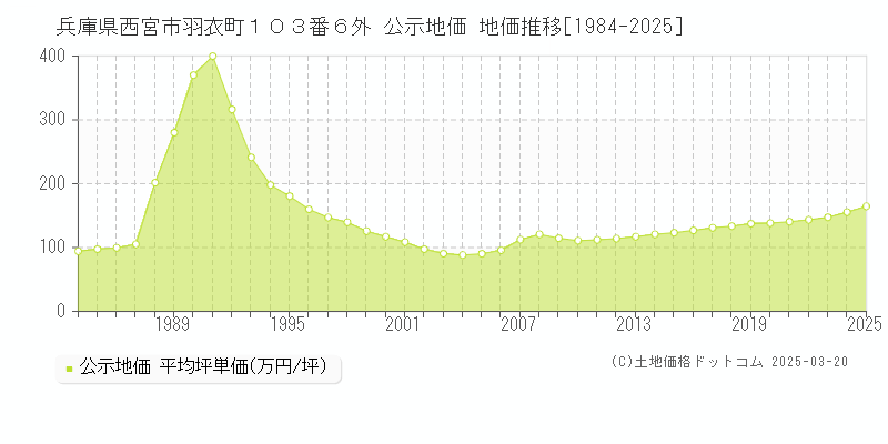兵庫県西宮市羽衣町１０３番６外 公示地価 地価推移[1984-2025]