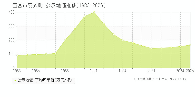羽衣町(西宮市)の公示地価推移グラフ(坪単価)[1983-2025年]