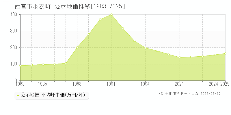 西宮市羽衣町の地価公示推移グラフ 