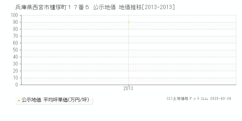 兵庫県西宮市櫨塚町１７番５ 公示地価 地価推移[2013-2013]