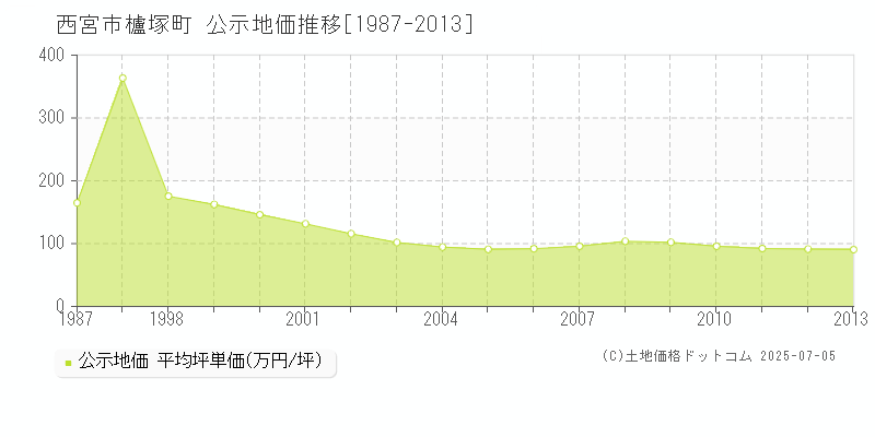 櫨塚町(西宮市)の公示地価推移グラフ(坪単価)[1987-2013年]