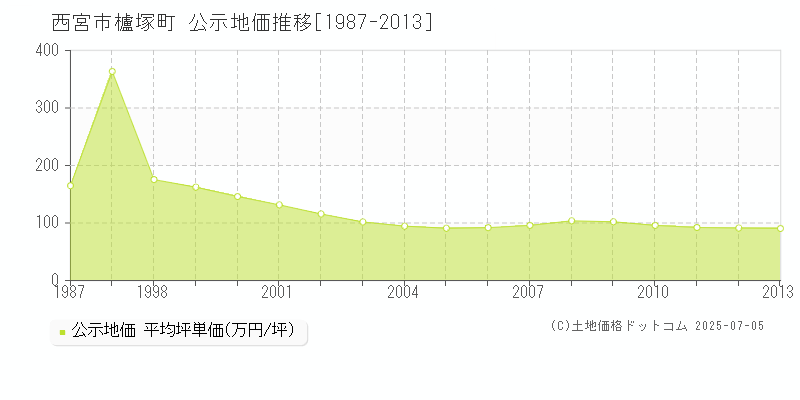 西宮市櫨塚町の地価公示推移グラフ 