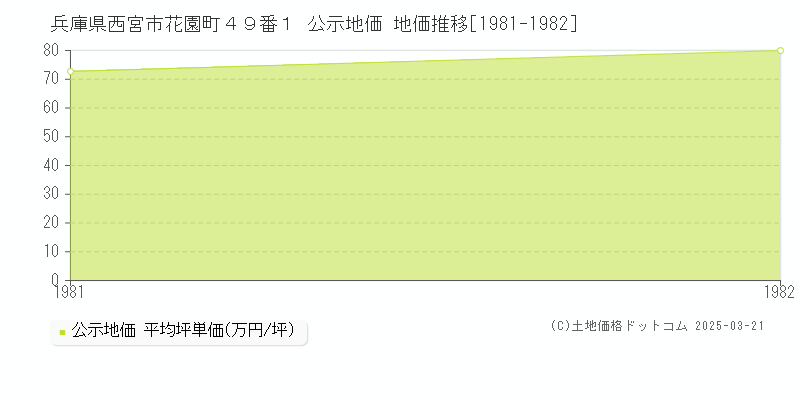兵庫県西宮市花園町４９番１ 公示地価 地価推移[1981-1982]