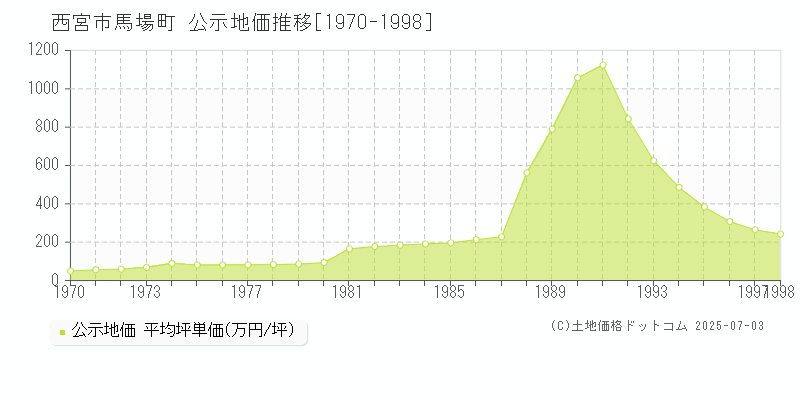 馬場町(西宮市)の公示地価推移グラフ(坪単価)[1970-1998年]