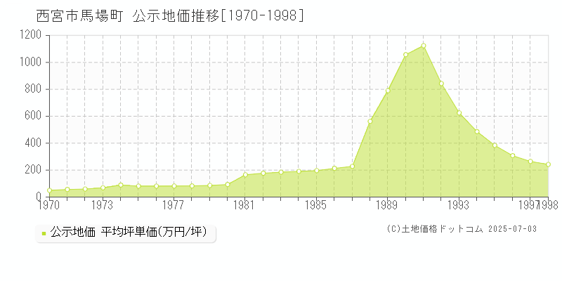 西宮市馬場町の地価公示推移グラフ 