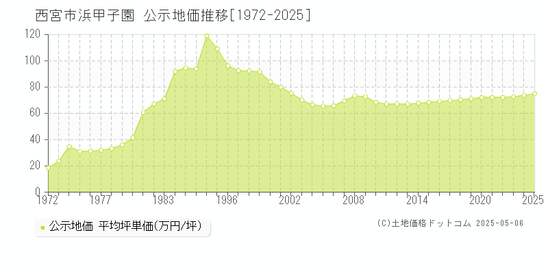浜甲子園(西宮市)の公示地価推移グラフ(坪単価)[1972-2025年]