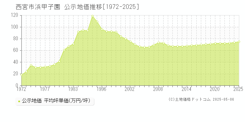 西宮市浜甲子園の地価公示推移グラフ 
