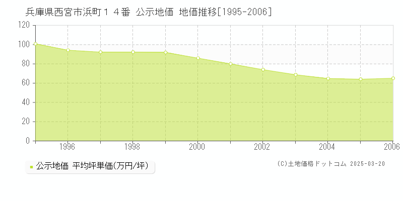 兵庫県西宮市浜町１４番 公示地価 地価推移[1995-2006]