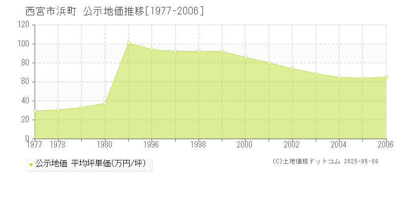 浜町(西宮市)の公示地価推移グラフ(坪単価)[1977-2006年]