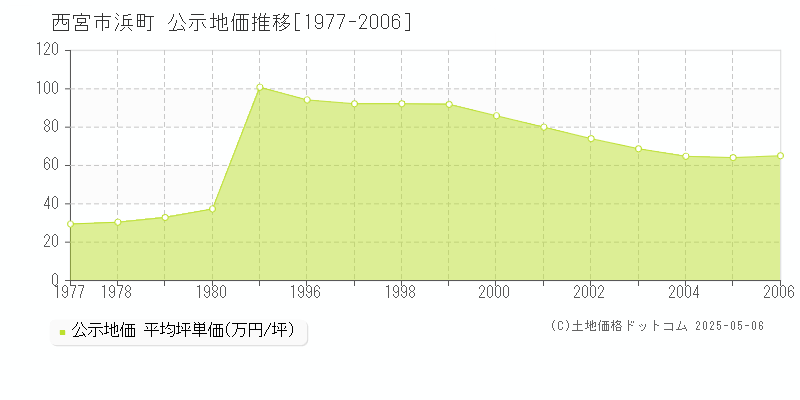 西宮市浜町の地価公示推移グラフ 