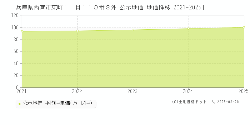 兵庫県西宮市東町１丁目１１０番３外 公示地価 地価推移[2021-2025]